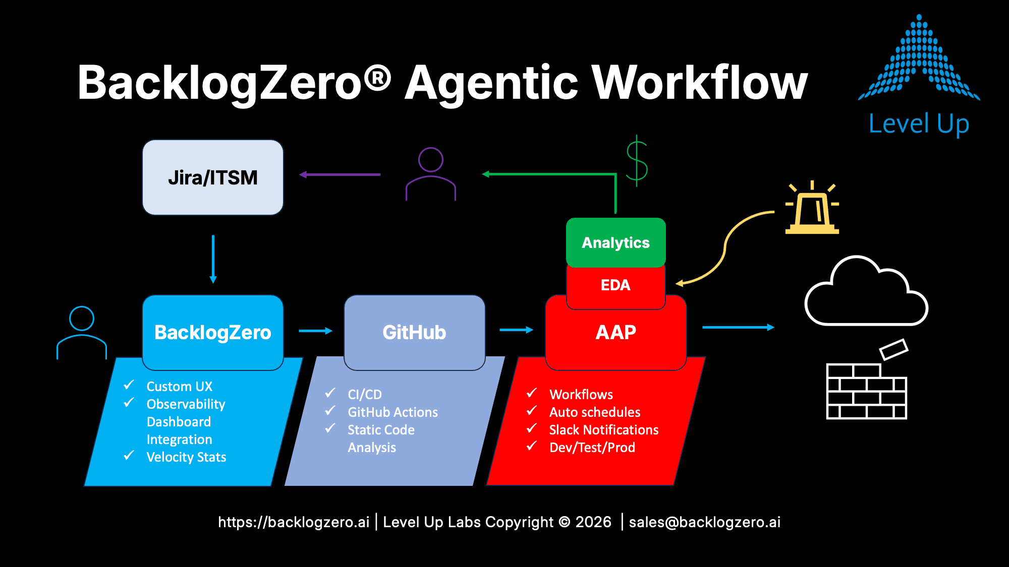 BacklogZero® Agentic Workflow: Jira and ITSM into BacklogZero, then GitHub for CI/CD, then Analytics, EDA, and AAP (Ansible Automation Platform), with visibility and feedback to operators and infrastructure outputs.